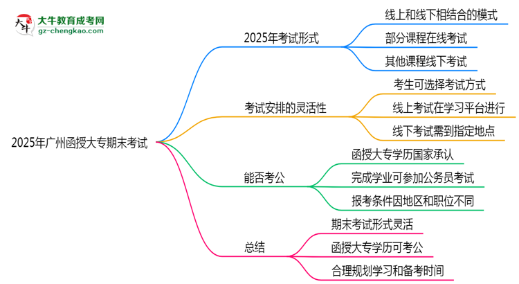 2025年廣州函授大專期末考試是線上考還是線下考？思維導圖