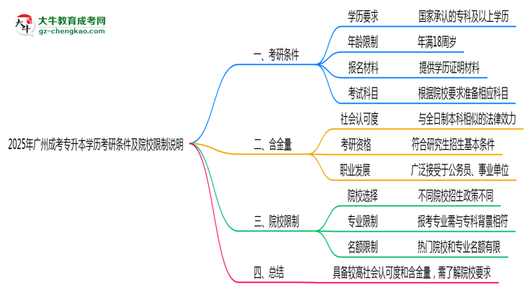 2025年廣州成考專(zhuān)升本學(xué)歷考研條件及院校限制說(shuō)明思維導(dǎo)圖