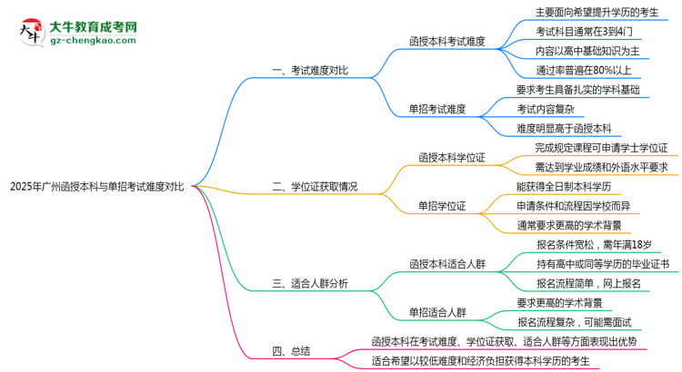 2025年廣州函授本科與單招考試難度對比思維導(dǎo)圖