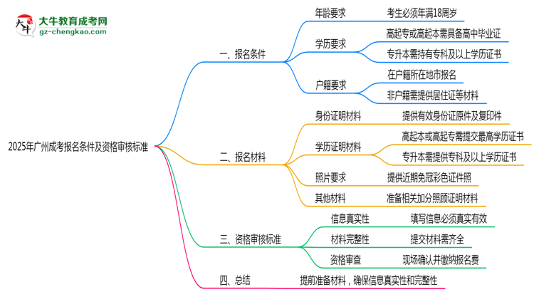 2025年廣州成考報(bào)名條件及資格審核標(biāo)準(zhǔn)