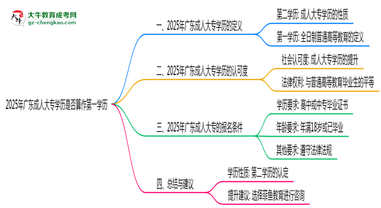 2025年廣東成人大專學歷是否算作第一學歷思維導(dǎo)圖