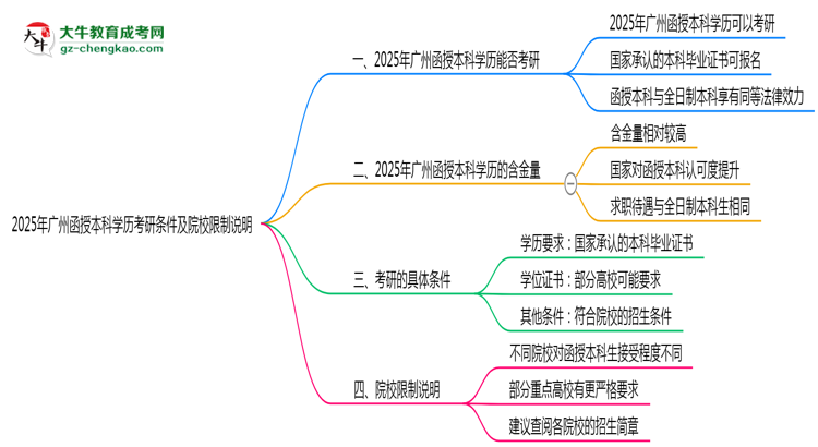 2025年廣州函授本科學(xué)歷考研條件及院校限制說(shuō)明思維導(dǎo)圖