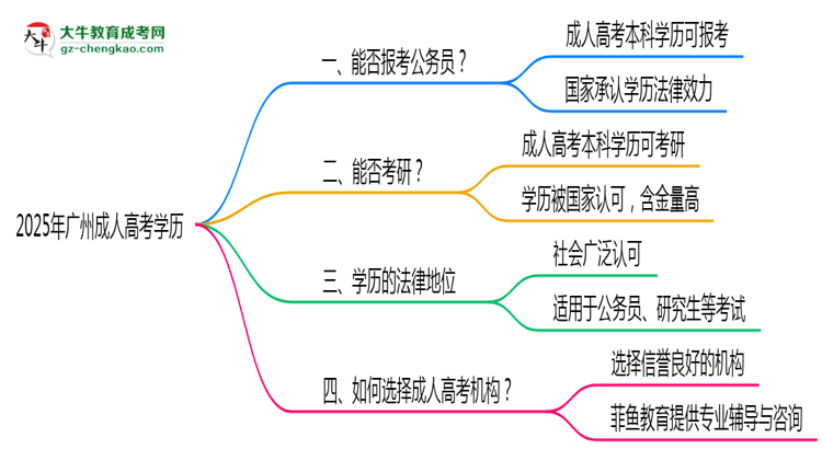 2025年廣州成人高考學(xué)歷有資格報(bào)考公務(wù)員嗎？思維導(dǎo)圖