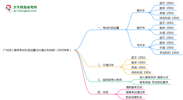 廣州成人高考考試科目設(shè)置與分值分布說(shuō)明（2025年新）思維導(dǎo)圖