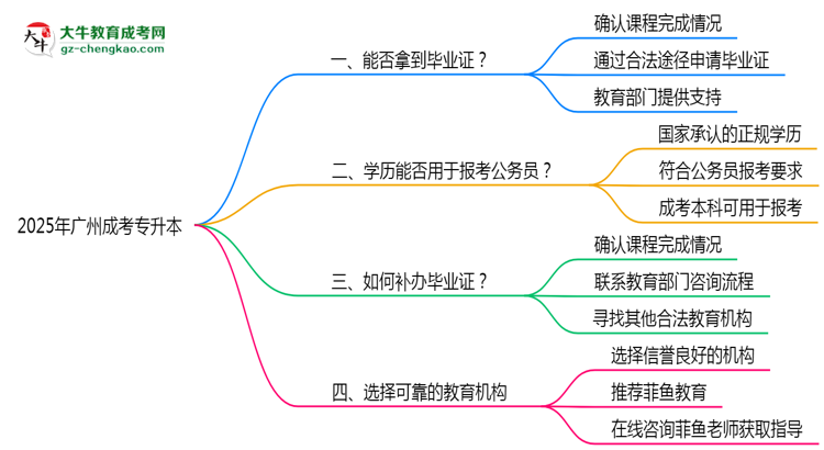 2025年廣州成考專升本機(jī)構(gòu)跑路后畢業(yè)證申領(lǐng)辦法思維導(dǎo)圖