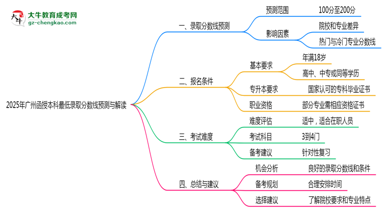 【圖文】2025年廣州函授本科最低錄取分?jǐn)?shù)線預(yù)測(cè)與解讀