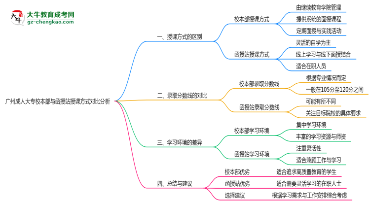 廣州成人大專校本部與函授站授課方式對(duì)比分析（2025年最新）思維導(dǎo)圖