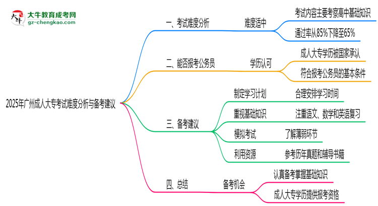2025年廣州成人大?？荚囯y度分析與備考建議思維導(dǎo)圖