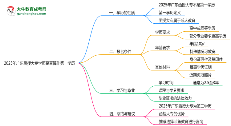 2025年廣東函授大專(zhuān)學(xué)歷是否算作第一學(xué)歷思維導(dǎo)圖