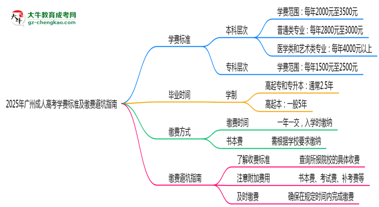 2025年廣州成人高考學(xué)費標準及繳費避坑指南思維導(dǎo)圖