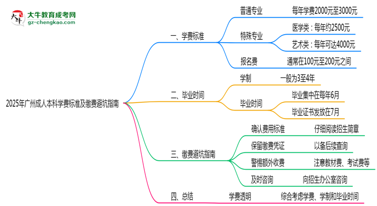 2025年廣州成人本科學費標準及繳費避坑指南思維導圖