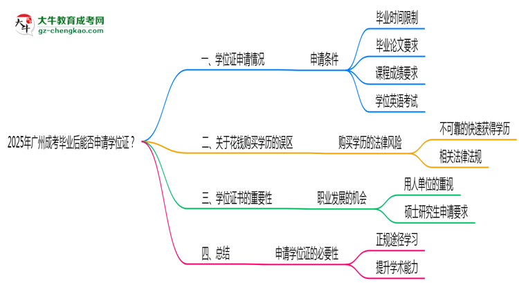 2025年廣州成考畢業(yè)后能否申請(qǐng)學(xué)位證？
