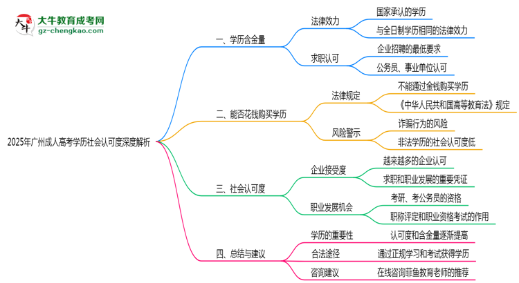 2025年廣州成人高考學歷社會認可度深度解析思維導(dǎo)圖