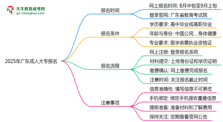 2025年廣東成人大專報(bào)名截止時間與注意事項(xiàng)思維導(dǎo)圖