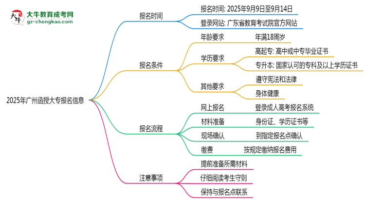 2025年廣州函授大專(zhuān)報(bào)名截止時(shí)間與注意事項(xiàng)思維導(dǎo)圖