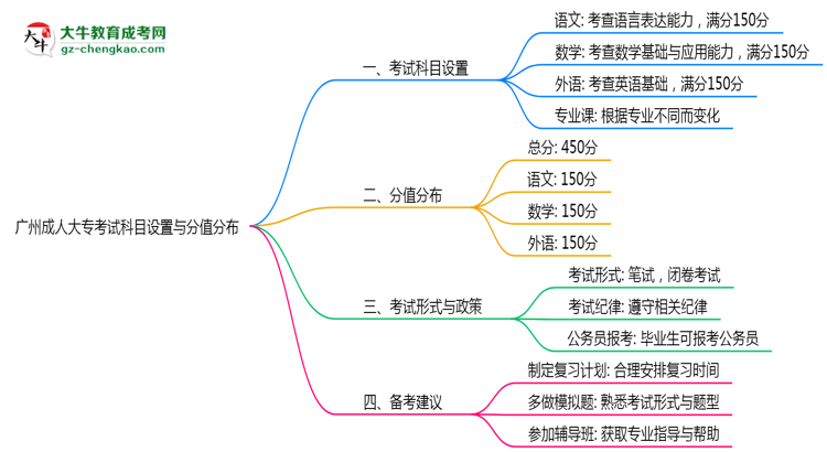 廣州成人大專考試科目設(shè)置與分值分布說明（2025年新）思維導圖