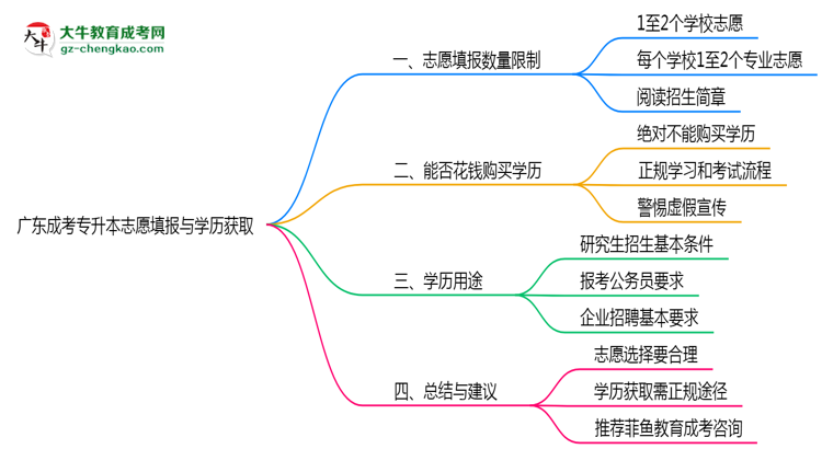 廣東成考專升本志愿填報數(shù)量限制與調(diào)整規(guī)則思維導(dǎo)圖