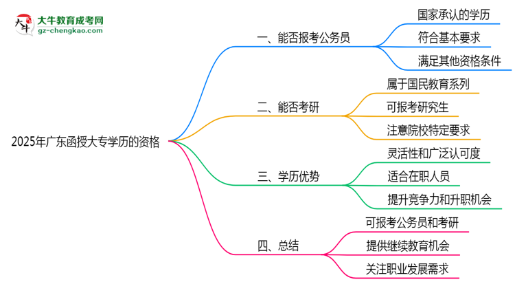 2025年廣東函授大專(zhuān)學(xué)歷有資格報(bào)考公務(wù)員嗎？思維導(dǎo)圖