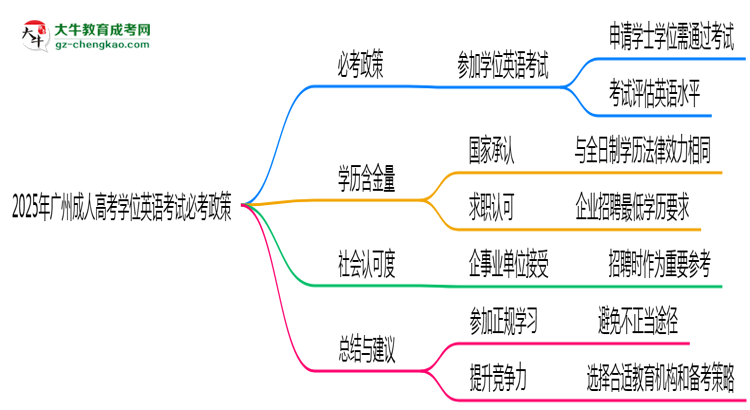 2025年廣州成人高考學(xué)位英語考試必考政策思維導(dǎo)圖