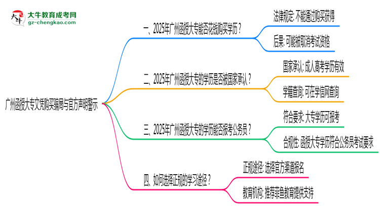 廣州函授大專(zhuān)文憑購(gòu)買(mǎi)騙局與官方聲明警示思維導(dǎo)圖