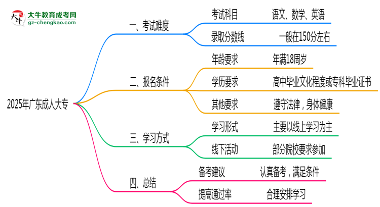 2025年廣東成人大專是否到了就能過？真那么簡單嗎？思維導(dǎo)圖