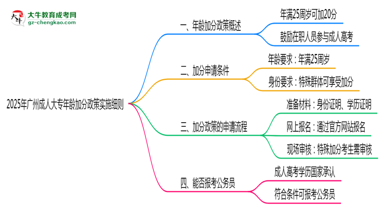 2025年廣州成人大專年齡加分政策實施細(xì)則思維導(dǎo)圖