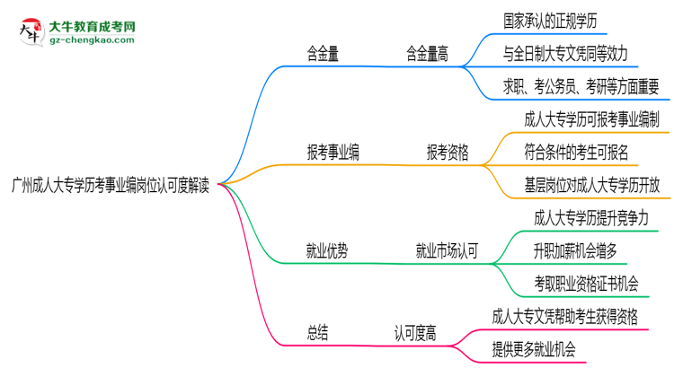 廣州成人大專學(xué)歷考事業(yè)編崗位認可度解讀思維導(dǎo)圖