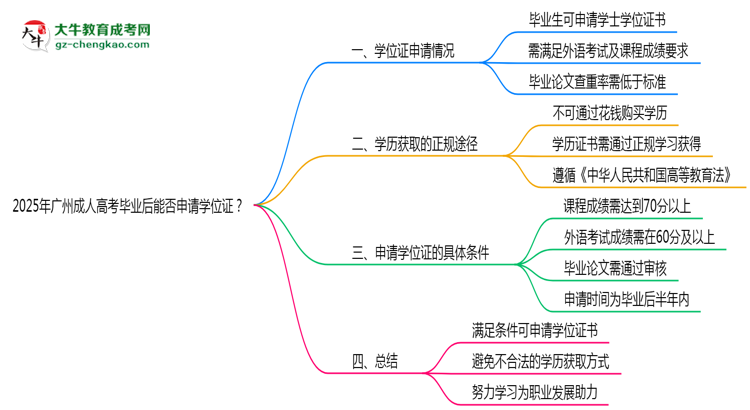 2025年廣州成人高考畢業(yè)后能否申請(qǐng)學(xué)位證？思維導(dǎo)圖