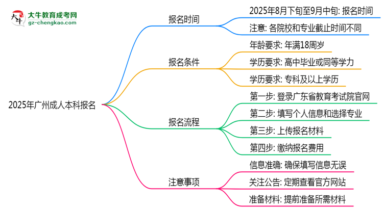 2025年廣州成人本科報名截止時間與注意事項思維導(dǎo)圖