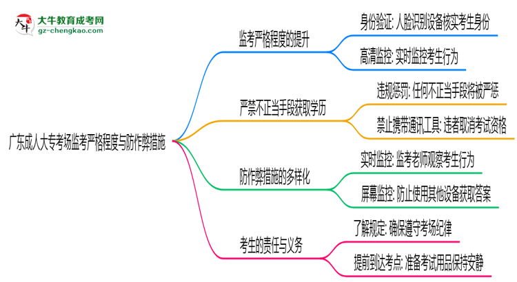 廣東成人大?？紙?chǎng)監(jiān)考嚴(yán)格程度與防作弊措施思維導(dǎo)圖