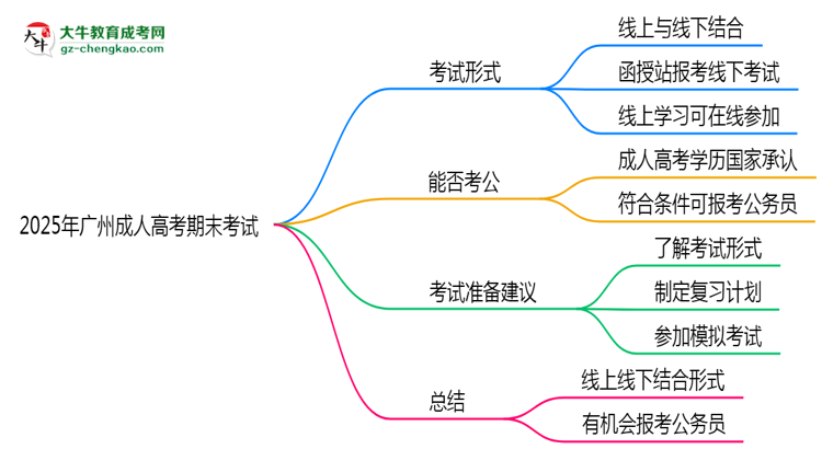 2025年廣州成人高考期末考試是線上考還是線下考？思維導(dǎo)圖