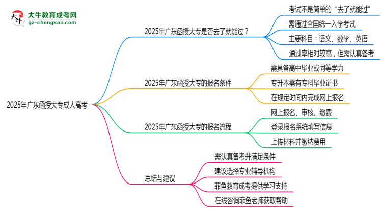 2025年廣東函授大專是否到了就能過？真那么簡單嗎？思維導(dǎo)圖
