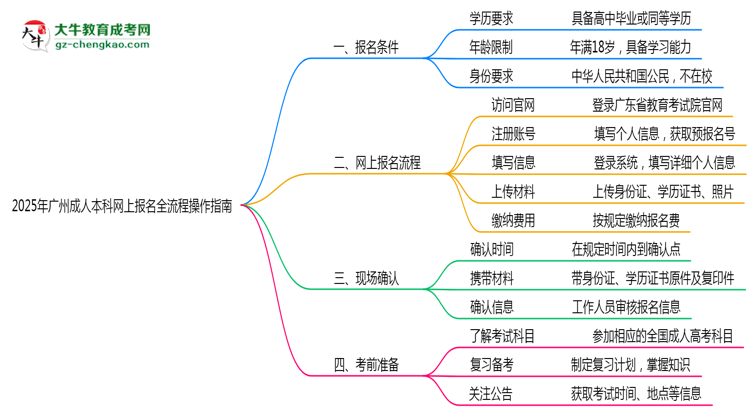 2025年廣州成人本科網上報名全流程操作指南思維導圖