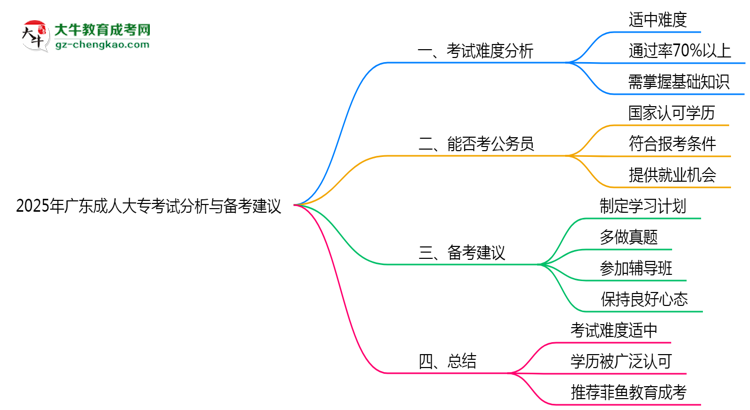 2025年廣東成人大?？荚囯y度分析與備考建議思維導(dǎo)圖