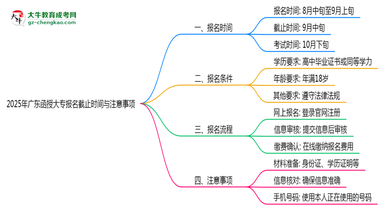 2025年廣東函授大專報名截止時間與注意事項思維導圖