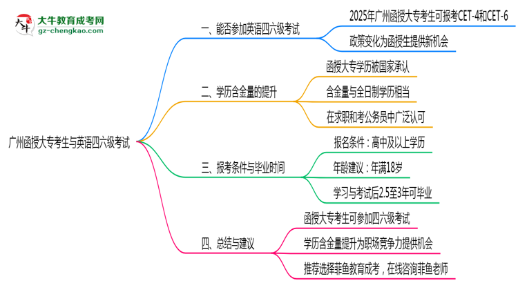 廣州函授大專考生能否參加英語四六級考試思維導(dǎo)圖