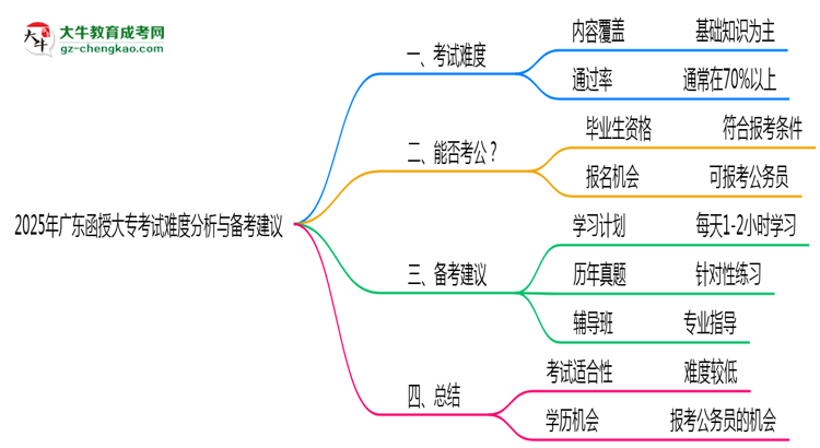 2025年廣東函授大?？荚囯y度分析與備考建議思維導(dǎo)圖