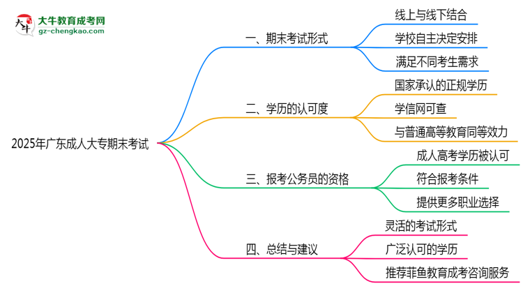 2025年廣東成人大專期末考試是線上考還是線下考？思維導(dǎo)圖