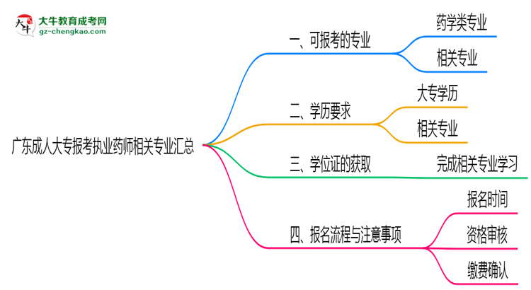 廣東成人大專(zhuān)報(bào)考執(zhí)業(yè)藥師相關(guān)專(zhuān)業(yè)匯總思維導(dǎo)圖