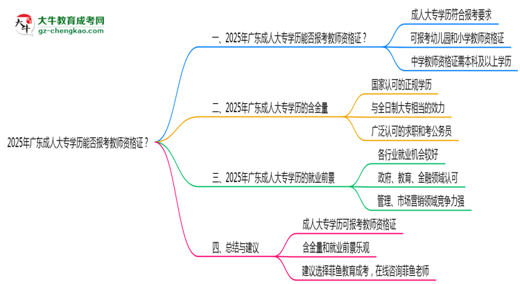 2025年廣東成人大專學(xué)歷能否報(bào)考教師資格證思維導(dǎo)圖