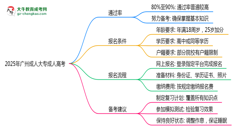 2025年廣州成人大專是否到了就能過？真那么簡單嗎？思維導(dǎo)圖