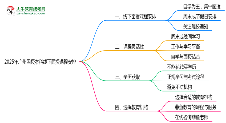 2025年廣州函授本科線下面授課程安排說明思維導圖