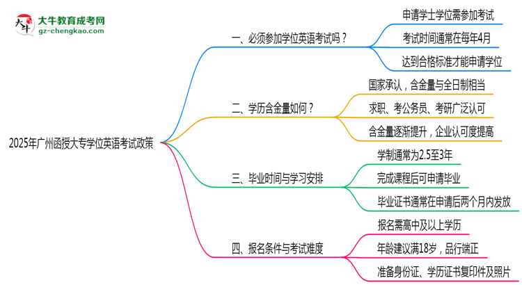 2025年廣州函授大專學位英語考試必考政策思維導(dǎo)圖