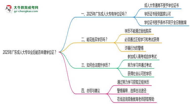 2025年廣東成人大專畢業(yè)后能否申請(qǐng)學(xué)位證？思維導(dǎo)圖