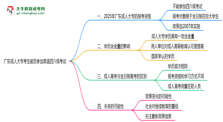 廣東成人大?？忌芊駞⒓佑⒄Z四六級考試思維導(dǎo)圖