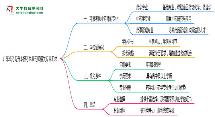 廣東成考專(zhuān)升本報(bào)考執(zhí)業(yè)藥師相關(guān)專(zhuān)業(yè)匯總思維導(dǎo)圖