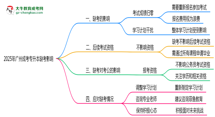 2025年廣州成考專(zhuān)升本缺考是否影響后續(xù)考試資格思維導(dǎo)圖