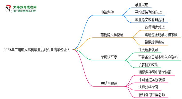 2025年廣州成人本科畢業(yè)后能否申請學位證？思維導圖