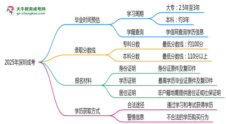 2025年深圳成考最快畢業(yè)拿證時間預(yù)估思維導圖