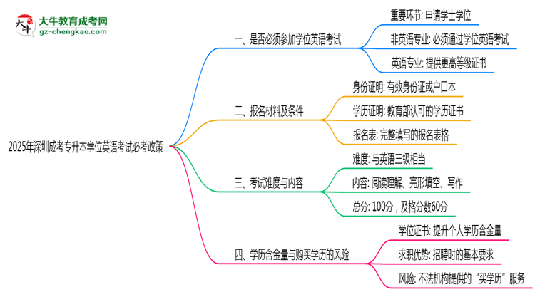 2025年深圳成考專升本學位英語考試必考政策思維導圖